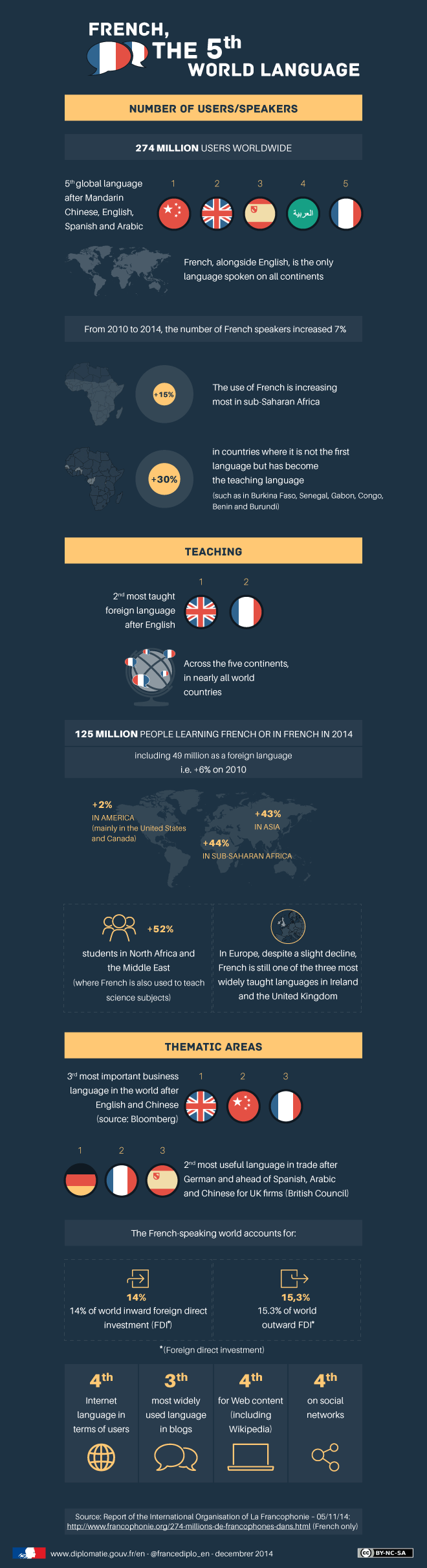 Infographic : French, the 5th World Language